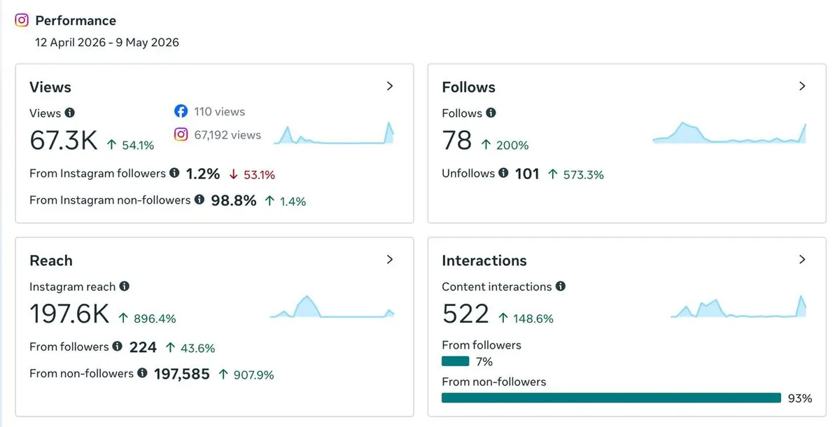 Campaign Performance Analytics