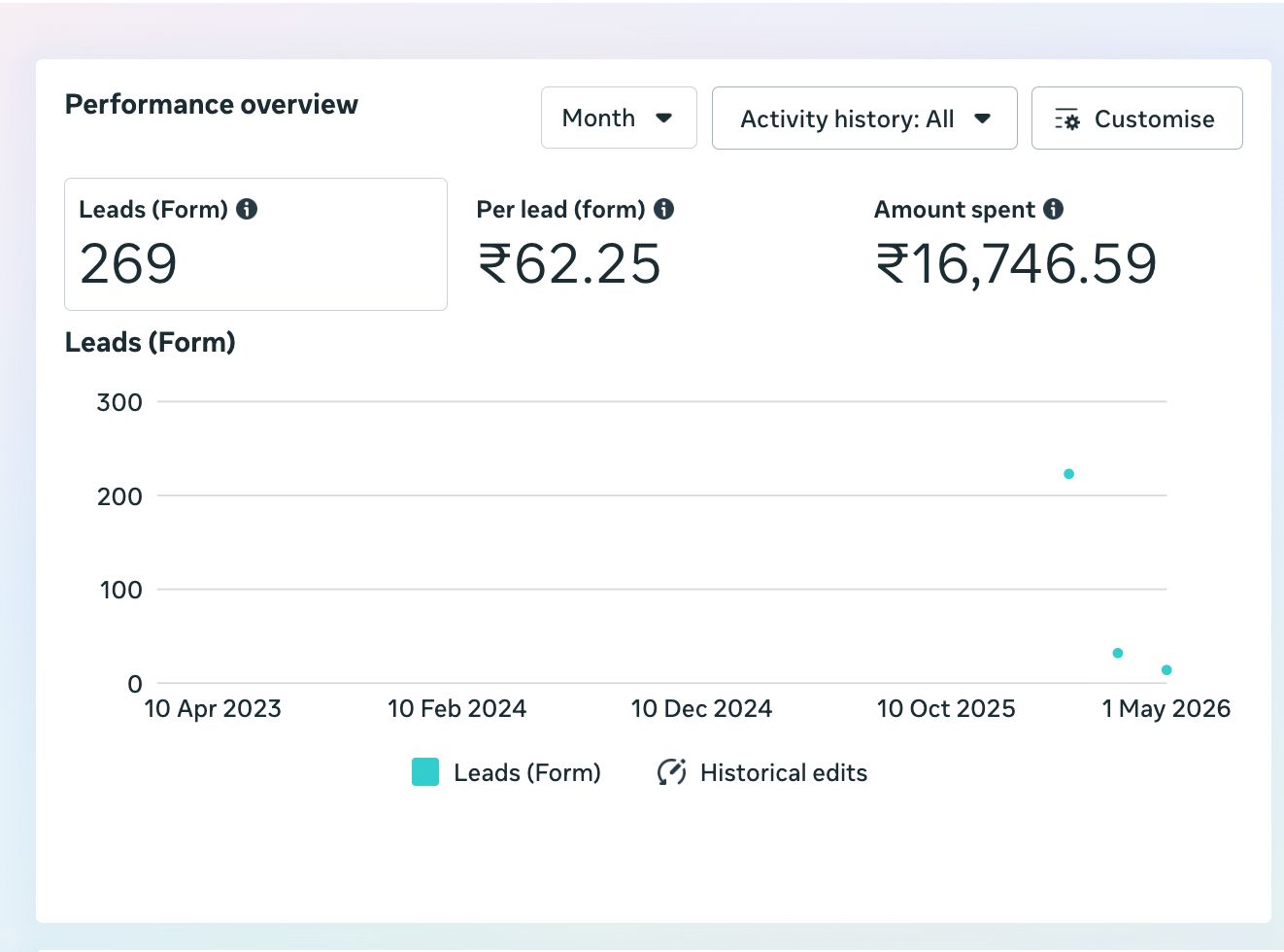 Instagram Performance Metrics