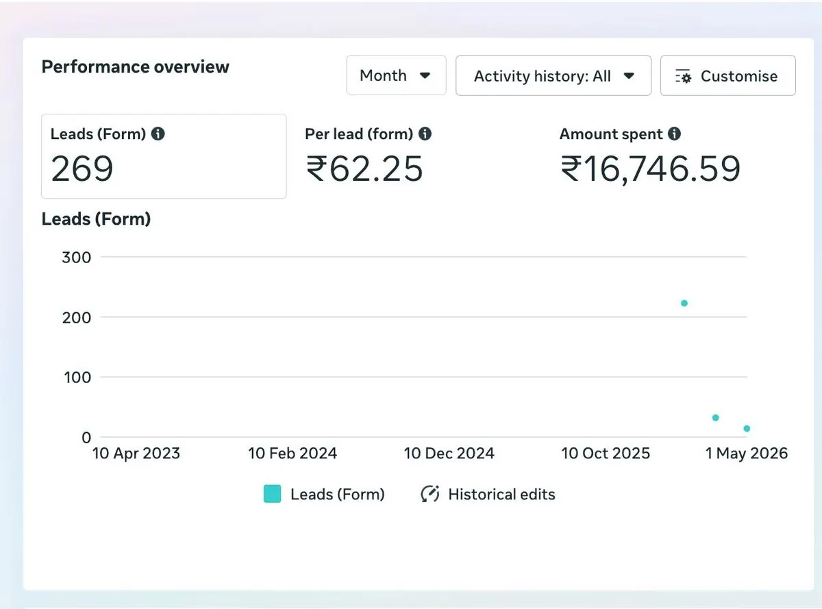 Instagram Performance Metrics