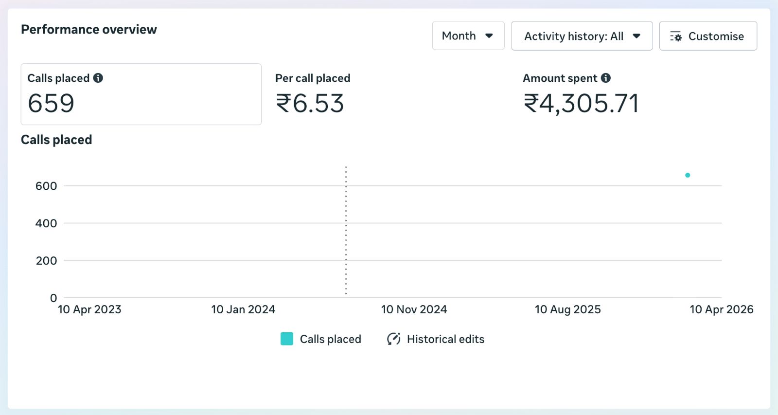 Lead Generation Stats