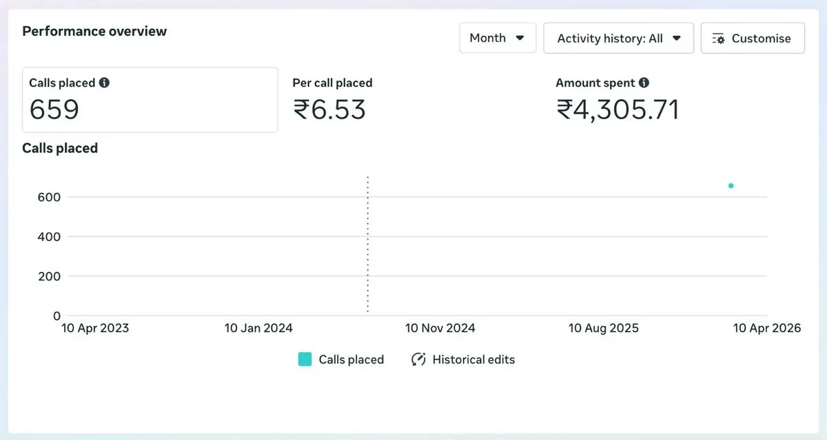 Lead Generation Stats