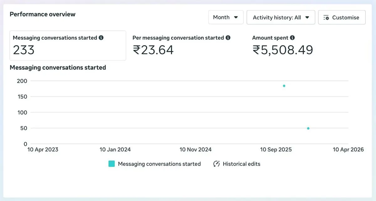 Campaign Optimization Results